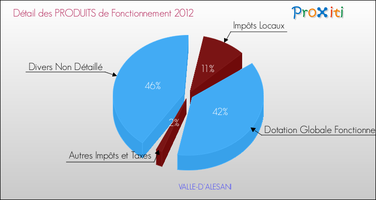 Décomposition du Budget de Fonctionnement 2012 de la commune de VALLE-D'ALESANI Budget de Fonctionnement 2012 pour la commune de VALLE-D'ALESANI