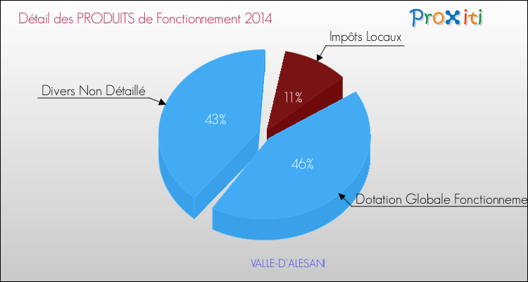 Décomposition du Budget de Fonctionnement 2014 de la commune de VALLE-D'ALESANI Budget de Fonctionnement 2014 pour la commune de VALLE-D'ALESANI