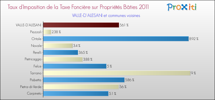 Taux d'imposition de la taxe foncière sur le bati 2011 pour VALLE-D'ALESANI et les communes proches Comparaison des taux d'imposition de la taxe foncière sur le bati 2011 pour VALLE-D'ALESANI et les communes voisines