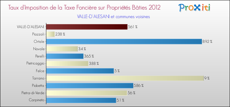 Taux d'imposition de la taxe foncière sur le bati 2012 pour VALLE-D'ALESANI et les communes proches Comparaison des taux d'imposition de la taxe foncière sur le bati 2012 pour VALLE-D'ALESANI et les communes voisines