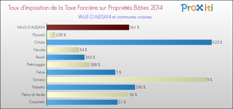 Taux d'imposition de la taxe foncière sur le bati 2014 pour VALLE-D'ALESANI et les communes proches Comparaison des taux d'imposition de la taxe foncière sur le bati 2014 pour VALLE-D'ALESANI et les communes voisines