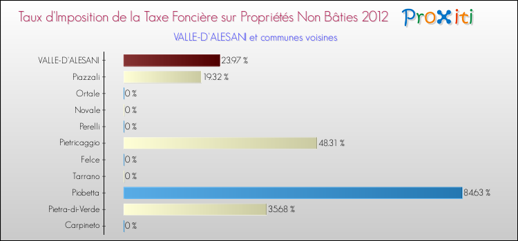 Taux d'imposition de la taxe foncière sur les immeubles et terrains non batis 2012 pour VALLE-D'ALESANI et les communes proches Comparaison des taux d'imposition de la taxe foncière sur les immeubles et terrains non batis 2012 pour VALLE-D'ALESANI et les communes voisines