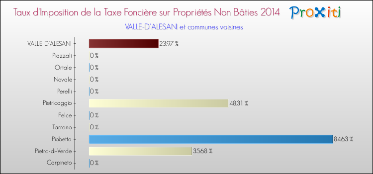 Taux d'imposition de la taxe foncière sur les immeubles et terrains non batis 2014 pour VALLE-D'ALESANI et les communes proches Comparaison des taux d'imposition de la taxe foncière sur les immeubles et terrains non batis 2014 pour VALLE-D'ALESANI et les communes voisines