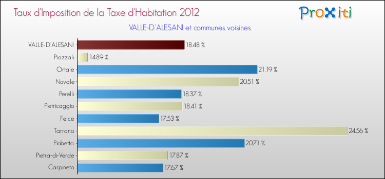 Taux d'imposition de la taxe d'habitation 2012 pour VALLE-D'ALESANI et les communes proches Comparaison des taux d'imposition de la taxe d'habitation 2012 pour VALLE-D'ALESANI et les communes voisines