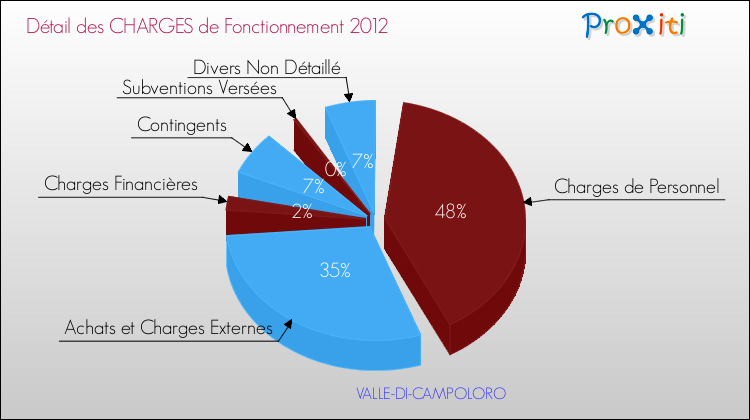 Décomposition des Charges de Fonctionnement 2012 de la commune de VALLE-DI-CAMPOLORO Charges de Fonctionnement 2012 pour la commune de VALLE-DI-CAMPOLORO