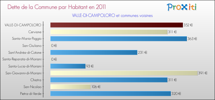 Dette par habitant de la commune en 2011 pour VALLE-DI-CAMPOLORO et les communes proches Comparaison de la dette par habitant de la commune en 2011 pour VALLE-DI-CAMPOLORO et les communes voisines
