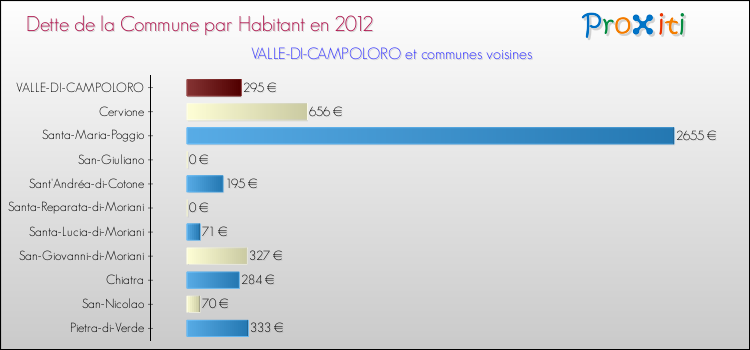 Dette par habitant de la commune en 2012 pour VALLE-DI-CAMPOLORO et les communes proches Comparaison de la dette par habitant de la commune en 2012 pour VALLE-DI-CAMPOLORO et les communes voisines