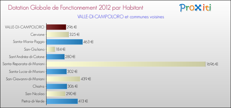 Montant des dotations globales de fonctionnement DGF par Habitant pour VALLE-DI-CAMPOLORO et les communes proches Comparaison des des dotations globales de fonctionnement DGF par habitant pour VALLE-DI-CAMPOLORO et les communes voisines