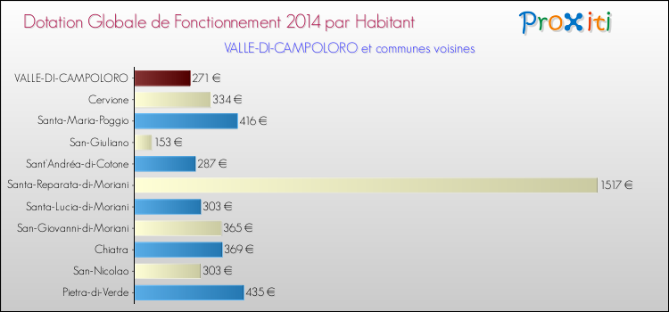 Montant des dotations globales de fonctionnement DGF par Habitant pour VALLE-DI-CAMPOLORO et les communes proches en 2014. Comparaison des des dotations globales de fonctionnement DGF par habitant pour VALLE-DI-CAMPOLORO et les communes voisines en 2014.