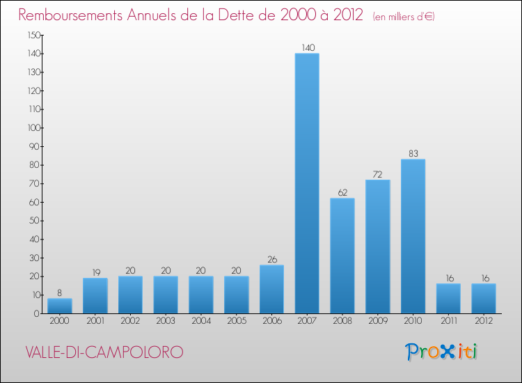 Evolution de l'annuité de la dette pour la commune de VALLE-DI-CAMPOLORO de 2000 à 2012 Annuités de la dette pour VALLE-DI-CAMPOLORO de 2000 à 2012