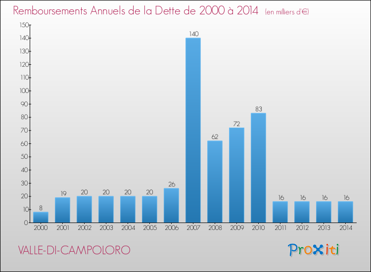 Evolution de l'annuité de la dette pour la commune de VALLE-DI-CAMPOLORO de 2000 à 2014 Annuités de la dette pour VALLE-DI-CAMPOLORO de 2000 à 2014