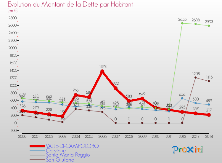 Evolution de la dette par habitant pour la commune de VALLE-DI-CAMPOLORO et les communes proches de 2000 à 2014 Comparaison de la dette par habitant pour VALLE-DI-CAMPOLORO et les communes voisines de 2000 à 2014