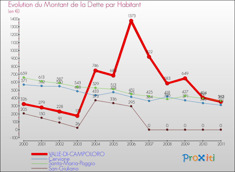 Evolution de la dette par habitant pour la commune de VALLE-DI-CAMPOLORO et les communes proches Comparaison de la dette par habitant pour VALLE-DI-CAMPOLORO et les communes voisines