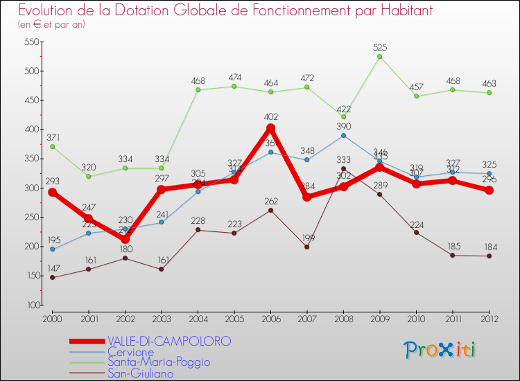 Evolution et montant de la dotation globale de fonctionnement par Habitant pour VALLE-DI-CAMPOLORO et les communes proches Comparaison des dotations globales de fonctionnement par habitant pour VALLE-DI-CAMPOLORO et les communes voisines