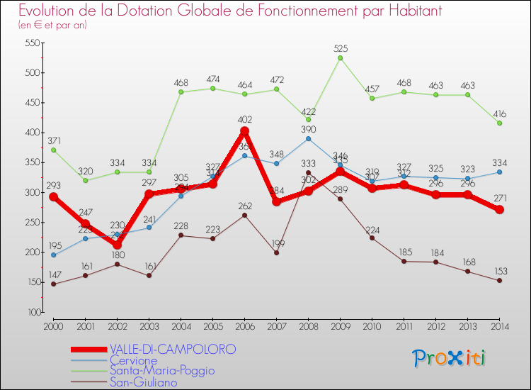 Evolution et montant de la dotation globale de fonctionnement par Habitant pour VALLE-DI-CAMPOLORO et les communes proches de 2000 à 2014. Comparaison des dotations globales de fonctionnement par habitant pour VALLE-DI-CAMPOLORO et les communes voisines de 2000 à 2014.