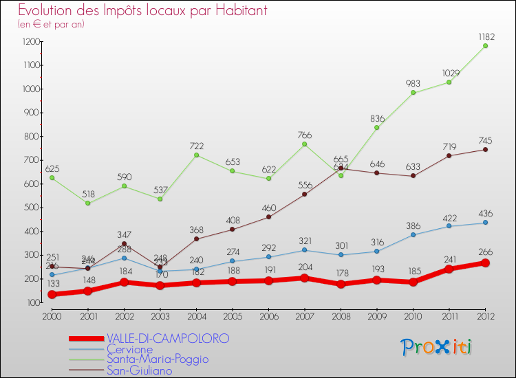 Evolution et montant des impôts locaux par Habitant pour VALLE-DI-CAMPOLORO et les communes proches Comparaison des impôts locaux par habitant pour VALLE-DI-CAMPOLORO et les communes voisines