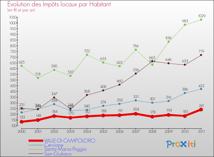 Evolution et montant des impôts locaux par Habitant pour VALLE-DI-CAMPOLORO et les communes proches Comparaison des impôts locaux par habitant pour VALLE-DI-CAMPOLORO et les communes voisines