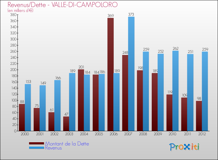 Evolution comparée de la dette et des revenus pour la commune de VALLE-DI-CAMPOLORO de 2000 à 2012 Comparaison de la dette et des revenus pour VALLE-DI-CAMPOLORO de 2000 à 2012