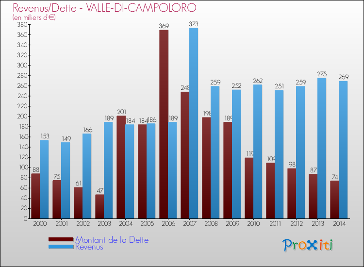 Evolution comparée de la dette et des revenus pour la commune de VALLE-DI-CAMPOLORO de 2000 à 2014 Comparaison de la dette et des revenus pour VALLE-DI-CAMPOLORO de 2000 à 2014