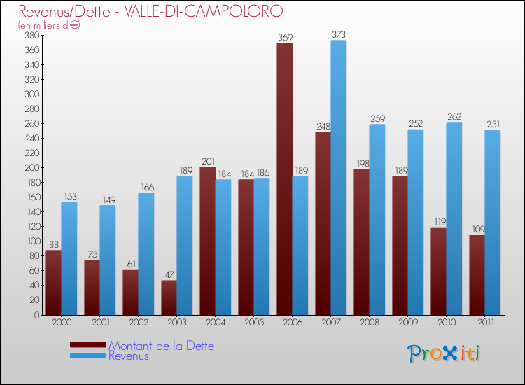 Evolution comparée de la dette et des revenus pour la commune de VALLE-DI-CAMPOLORO de 2000 à 2011 Comparaison de la dette et des revenus pour VALLE-DI-CAMPOLORO de 2000 à 2011