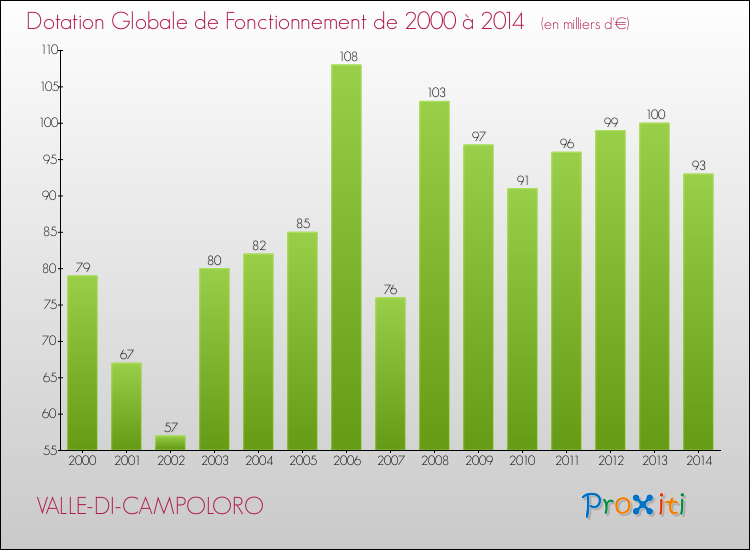 Evolution du montant de la Dotation Globale de Fonctionnement pour la commune de VALLE-DI-CAMPOLORO de 2000 à 2014 Evolution du montant de la Dotation Globale de Fonctionnement pour VALLE-DI-CAMPOLORO de 2000 à 2014