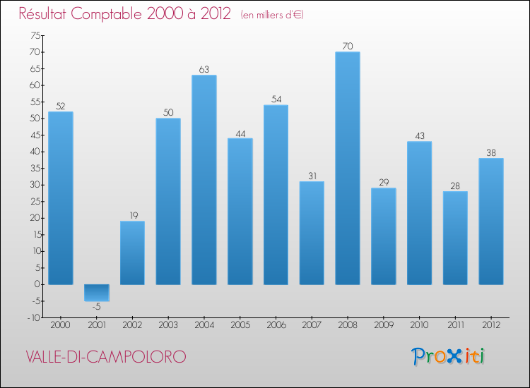 Evolution du résultat comptable pour la commune de VALLE-DI-CAMPOLORO de 2000 à 2012 Evolution du résultat comptable pour VALLE-DI-CAMPOLORO de 2000 à 2012