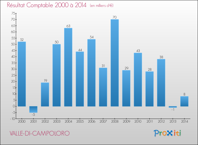 Evolution du résultat comptable pour la commune de VALLE-DI-CAMPOLORO de 2000 à 2014 Evolution du résultat comptable pour VALLE-DI-CAMPOLORO de 2000 à 2014