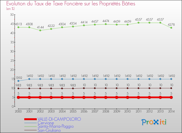 Evolution du taux de la taxe foncière sur le bati pour VALLE-DI-CAMPOLORO et les communes proches de 2000 à 2014 Comparaison des taux de taxe foncière sur le bati pour VALLE-DI-CAMPOLORO et les communes voisines de 2000 à 2014