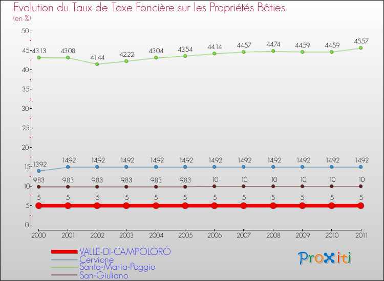 Evolution du taux de la taxe foncière sur le bati pour VALLE-DI-CAMPOLORO et les communes proches Comparaison des taux de taxe foncière sur le bati pour VALLE-DI-CAMPOLORO et les communes voisines