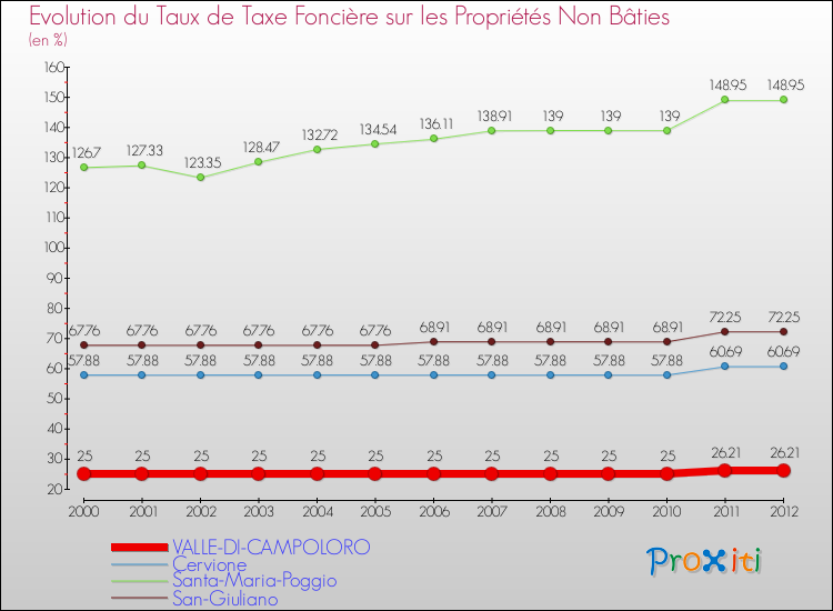 Evolution du taux de la taxe foncière sur les immeubles et terrains non batis pour VALLE-DI-CAMPOLORO et les communes proches de 2000 à 2012 Comparaison des taux de la taxe foncière sur les immeubles et terrains non batis pour VALLE-DI-CAMPOLORO et les communes voisines de 2000 à 2012