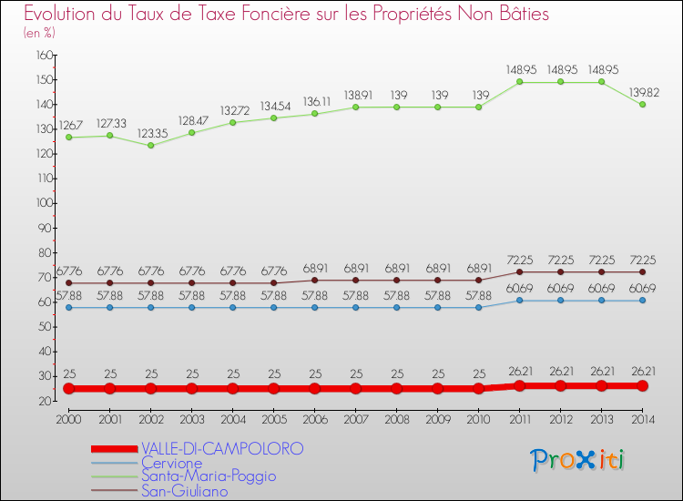 Evolution du taux de la taxe foncière sur les immeubles et terrains non batis pour VALLE-DI-CAMPOLORO et les communes proches de 2000 à 2014 Comparaison des taux de la taxe foncière sur les immeubles et terrains non batis pour VALLE-DI-CAMPOLORO et les communes voisines de 2000 à 2014