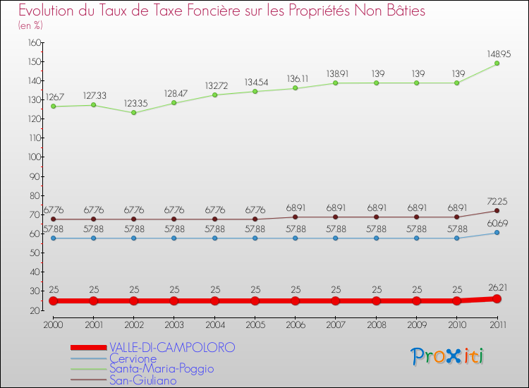Evolution du taux de la taxe foncière sur les immeubles et terrains non batis pour VALLE-DI-CAMPOLORO et les communes proches Comparaison des taux de la taxe foncière sur les immeubles et terrains non batis pour VALLE-DI-CAMPOLORO et les communes voisines