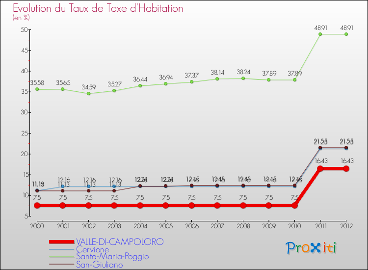 Evolution du taux de la taxe d'habitation pour VALLE-DI-CAMPOLORO et les communes proches Comparaison des taux de la taxe d'habitation pour VALLE-DI-CAMPOLORO et les communes voisines