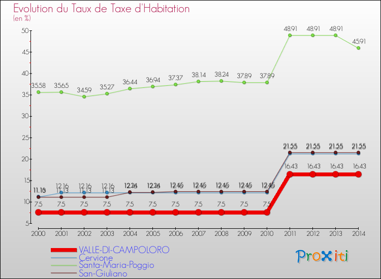 Evolution du taux de la taxe d'habitation pour VALLE-DI-CAMPOLORO et les communes proches de 2000 à 2014 Comparaison des taux de la taxe d'habitation pour VALLE-DI-CAMPOLORO et les communes voisines de 2000 à 2014