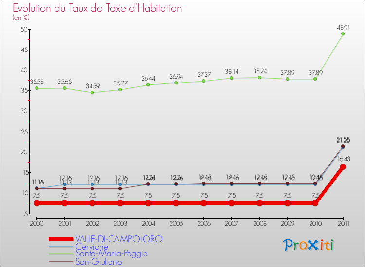 Evolution du taux de la taxe d'habitation pour VALLE-DI-CAMPOLORO et les communes proches Comparaison des taux de la taxe d'habitation pour VALLE-DI-CAMPOLORO et les communes voisines