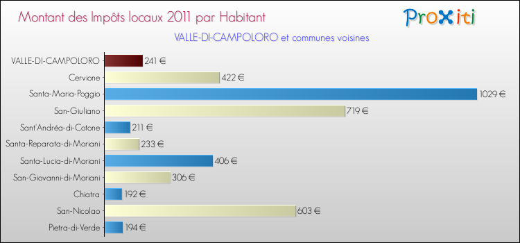 Montant des impôts locaux par Habitant pour VALLE-DI-CAMPOLORO et les communes proches Comparaison des impôts locaux par habitant pour VALLE-DI-CAMPOLORO et les communes voisines