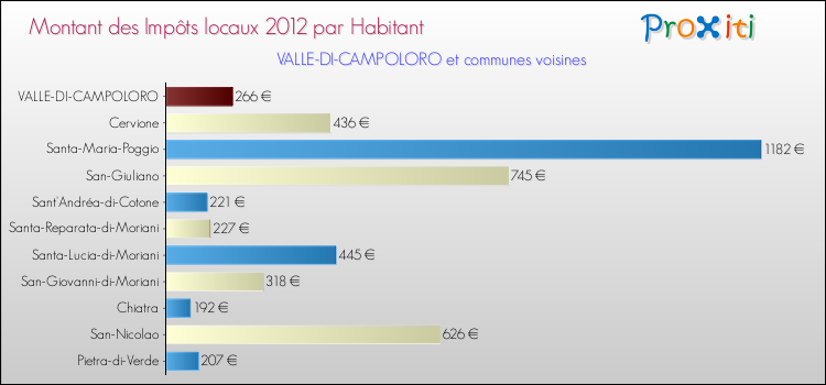 Montant des impôts locaux par Habitant pour VALLE-DI-CAMPOLORO et les communes proches Comparaison des impôts locaux par habitant pour VALLE-DI-CAMPOLORO et les communes voisines
