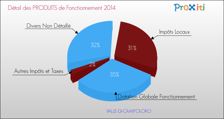 Décomposition du Budget de Fonctionnement 2014 de la commune de VALLE-DI-CAMPOLORO Budget de Fonctionnement 2014 pour la commune de VALLE-DI-CAMPOLORO