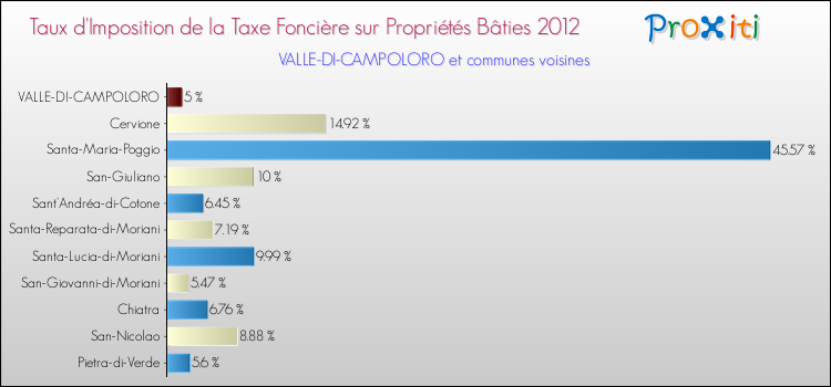 Taux d'imposition de la taxe foncière sur le bati 2012 pour VALLE-DI-CAMPOLORO et les communes proches Comparaison des taux d'imposition de la taxe foncière sur le bati 2012 pour VALLE-DI-CAMPOLORO et les communes voisines