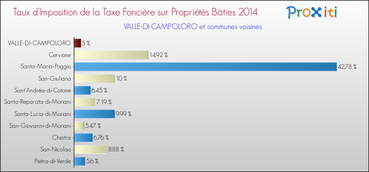 Taux d'imposition de la taxe foncière sur le bati 2014 pour VALLE-DI-CAMPOLORO et les communes proches Comparaison des taux d'imposition de la taxe foncière sur le bati 2014 pour VALLE-DI-CAMPOLORO et les communes voisines