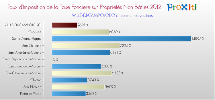 Taux d'imposition de la taxe foncière sur les immeubles et terrains non batis 2012 pour VALLE-DI-CAMPOLORO et les communes proches Comparaison des taux d'imposition de la taxe foncière sur les immeubles et terrains non batis 2012 pour VALLE-DI-CAMPOLORO et les communes voisines