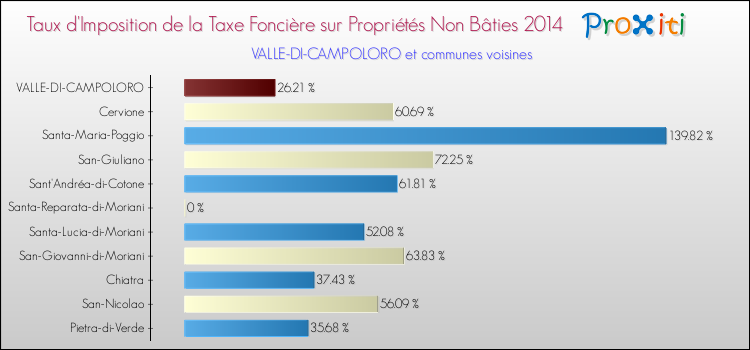 Taux d'imposition de la taxe foncière sur les immeubles et terrains non batis 2014 pour VALLE-DI-CAMPOLORO et les communes proches Comparaison des taux d'imposition de la taxe foncière sur les immeubles et terrains non batis 2014 pour VALLE-DI-CAMPOLORO et les communes voisines