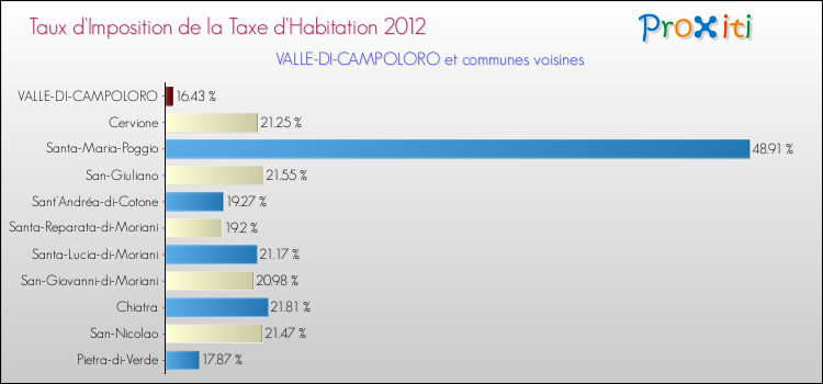 Taux d'imposition de la taxe d'habitation 2012 pour VALLE-DI-CAMPOLORO et les communes proches Comparaison des taux d'imposition de la taxe d'habitation 2012 pour VALLE-DI-CAMPOLORO et les communes voisines