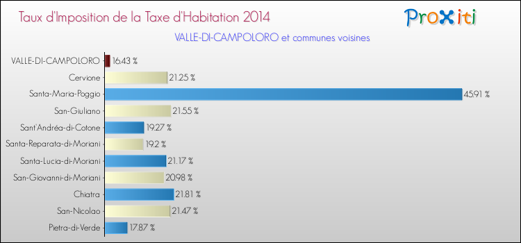 Taux d'imposition de la taxe d'habitation 2014 pour VALLE-DI-CAMPOLORO et les communes proches Comparaison des taux d'imposition de la taxe d'habitation 2014 pour VALLE-DI-CAMPOLORO et les communes voisines