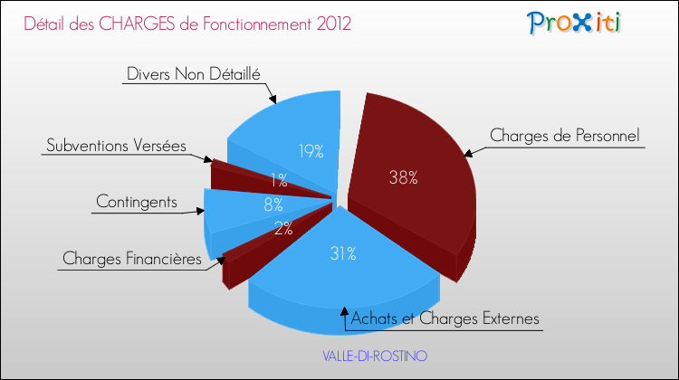 Décomposition des Charges de Fonctionnement 2012 de la commune de VALLE-DI-ROSTINO Charges de Fonctionnement 2012 pour la commune de VALLE-DI-ROSTINO