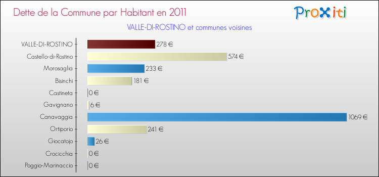 Dette par habitant de la commune en 2011 pour VALLE-DI-ROSTINO et les communes proches Comparaison de la dette par habitant de la commune en 2011 pour VALLE-DI-ROSTINO et les communes voisines