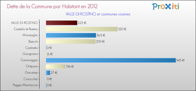 Dette par habitant de la commune en 2012 pour VALLE-DI-ROSTINO et les communes proches Comparaison de la dette par habitant de la commune en 2012 pour VALLE-DI-ROSTINO et les communes voisines