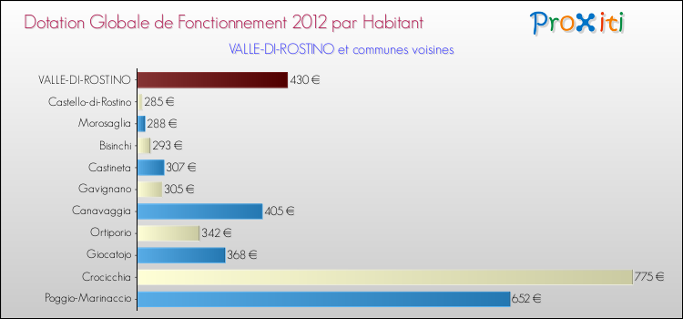 Montant des dotations globales de fonctionnement DGF par Habitant pour VALLE-DI-ROSTINO et les communes proches Comparaison des des dotations globales de fonctionnement DGF par habitant pour VALLE-DI-ROSTINO et les communes voisines
