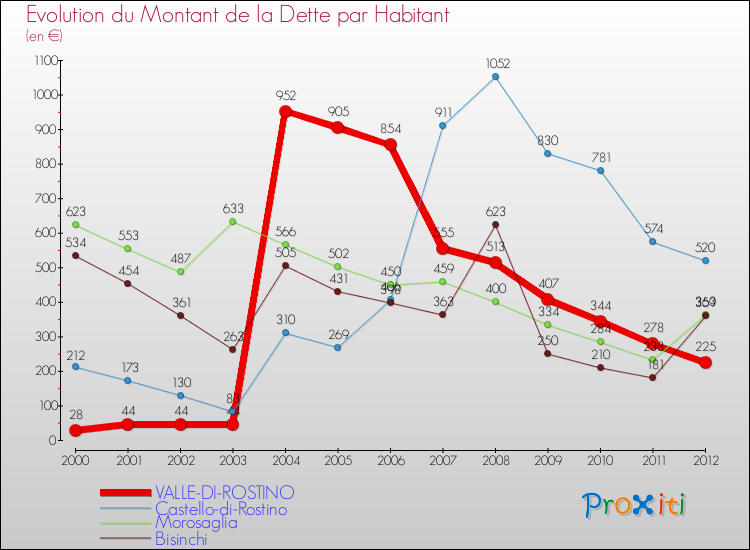 Evolution de la dette par habitant pour la commune de VALLE-DI-ROSTINO et les communes proches de 2000 à 2012 Comparaison de la dette par habitant pour VALLE-DI-ROSTINO et les communes voisines de 2000 à 2012