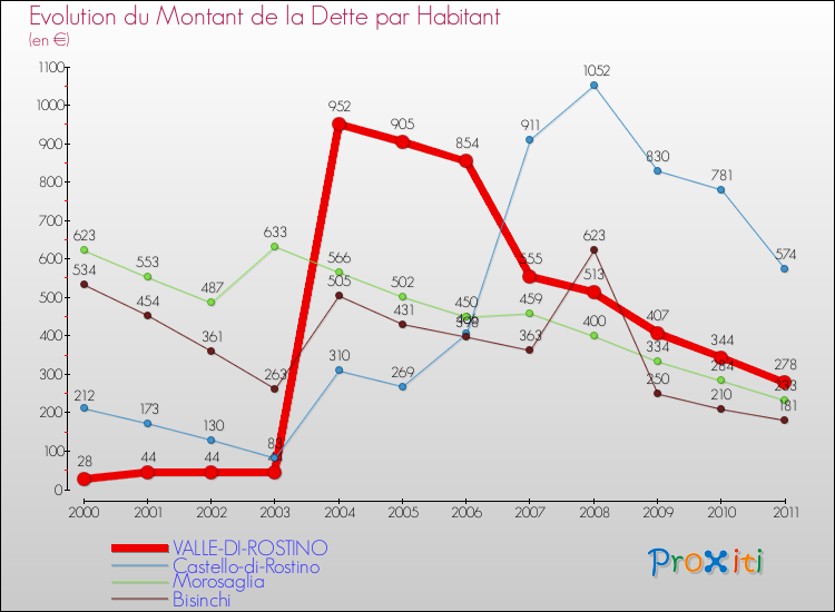 Evolution de la dette par habitant pour la commune de VALLE-DI-ROSTINO et les communes proches Comparaison de la dette par habitant pour VALLE-DI-ROSTINO et les communes voisines